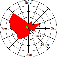 Grafik der Windverteilung der Woche 51 / 2004