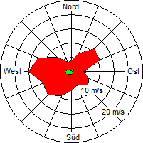 Grafik der Windverteilung der Woche 52 / 2004