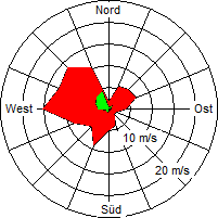 Grafik der Windverteilung der Woche 53 / 2004