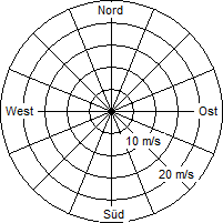 Grafik der Windverteilung vom 02. Februar 2004
