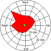 Grafik der Windverteilung vom August 2004