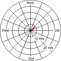 Grafik der Windverteilung vom 09. August 2004