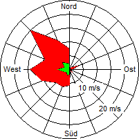 Grafik der Windverteilung vom 12. August 2004