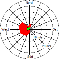 Grafik der Windverteilung vom 14. August 2004