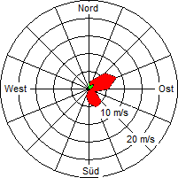 Grafik der Windverteilung vom 15. August 2004
