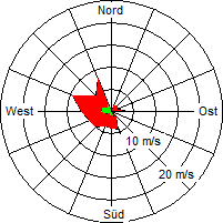 Grafik der Windverteilung vom 16. August 2004