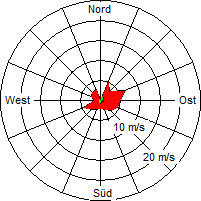 Grafik der Windverteilung vom 18. August 2004