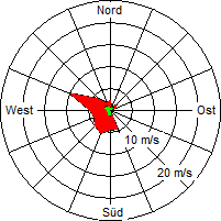Grafik der Windverteilung vom 20. August 2004