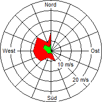 Grafik der Windverteilung vom 21. August 2004