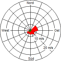 Grafik der Windverteilung vom 23. August 2004