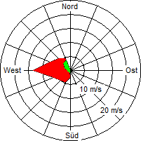 Grafik der Windverteilung vom 26. August 2004