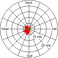 Grafik der Windverteilung vom 27. August 2004