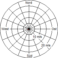 Grafik der Windverteilung vom 30. August 2004