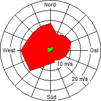 Grafik der Windverteilung vom September 2004