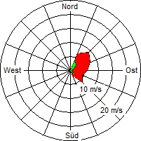 Grafik der Windverteilung vom 01. September 2004