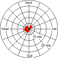Grafik der Windverteilung vom 03. September 2004