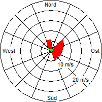 Grafik der Windverteilung vom 04. September 2004