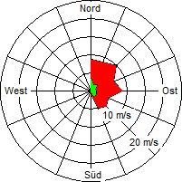 Grafik der Windverteilung vom 07. September 2004