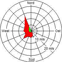 Grafik der Windverteilung vom 12. September 2004
