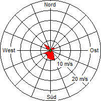 Grafik der Windverteilung vom 14. September 2004