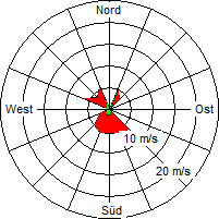 Grafik der Windverteilung vom 15. September 2004