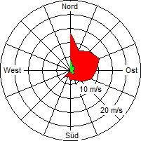 Grafik der Windverteilung vom 16. September 2004