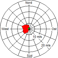 Grafik der Windverteilung vom 20. September 2004