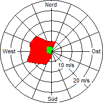 Grafik der Windverteilung vom 21. September 2004