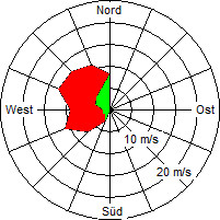Grafik der Windverteilung vom 22. September 2004