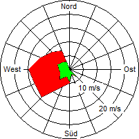 Grafik der Windverteilung vom 23. September 2004