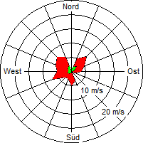 Grafik der Windverteilung vom 24. September 2004
