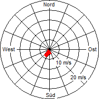 Grafik der Windverteilung vom 25. September 2004