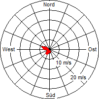 Grafik der Windverteilung vom 26. September 2004
