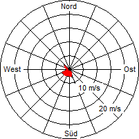 Grafik der Windverteilung vom 27. September 2004
