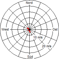 Grafik der Windverteilung vom 28. September 2004