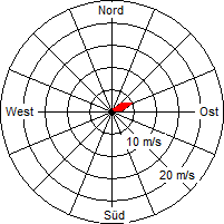 Grafik der Windverteilung vom 30. September 2004