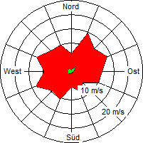 Grafik der Windverteilung vom Oktober 2004