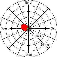 Grafik der Windverteilung vom 01. Oktober 2004