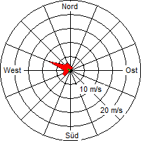 Grafik der Windverteilung vom 02. Oktober 2004