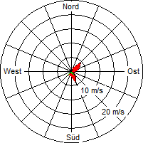 Grafik der Windverteilung vom 03. Oktober 2004