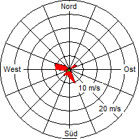 Grafik der Windverteilung vom 04. Oktober 2004