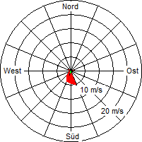 Grafik der Windverteilung vom 05. Oktober 2004