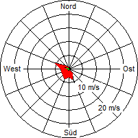 Grafik der Windverteilung vom 06. Oktober 2004