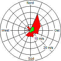 Grafik der Windverteilung vom 09. Oktober 2004