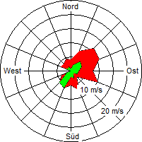 Grafik der Windverteilung vom 10. Oktober 2004