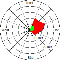Grafik der Windverteilung vom 11. Oktober 2004