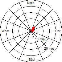 Grafik der Windverteilung vom 13. Oktober 2004