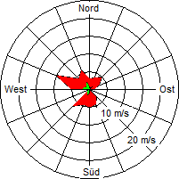 Grafik der Windverteilung vom 15. Oktober 2004