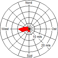 Grafik der Windverteilung vom 16. Oktober 2004