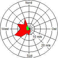 Grafik der Windverteilung vom 17. Oktober 2004